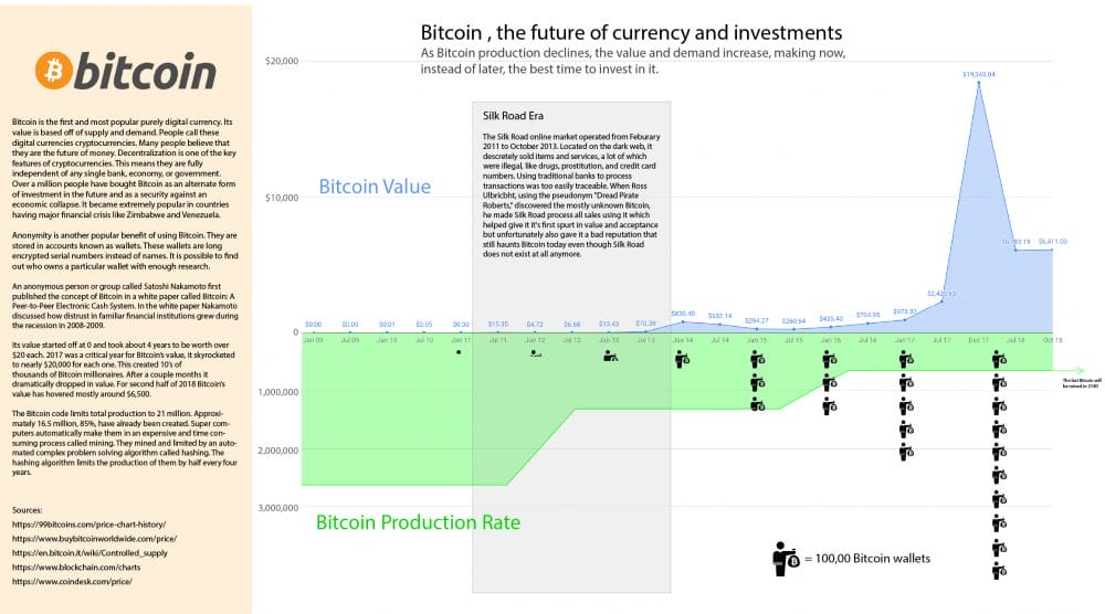 Bitcoin History Infographic Showing The Future Of Global Currencies